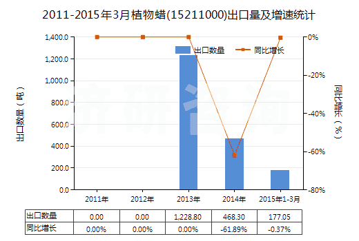 2011-2015年3月植物蠟(15211000)出口量及增速統(tǒng)計(jì)